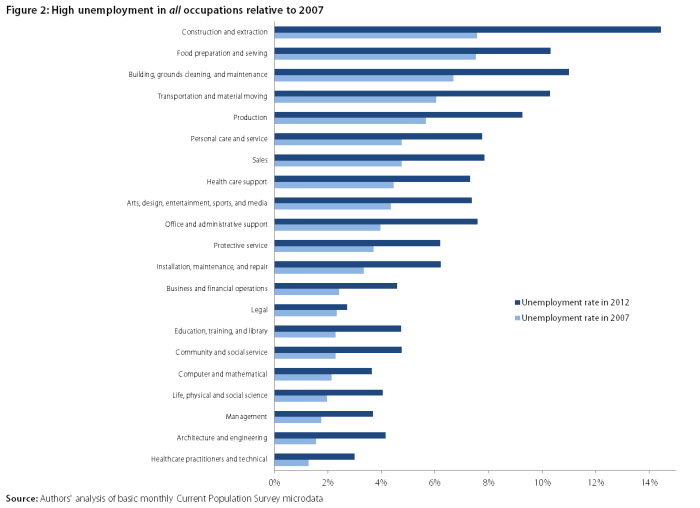 High level of unemployment in all occupations